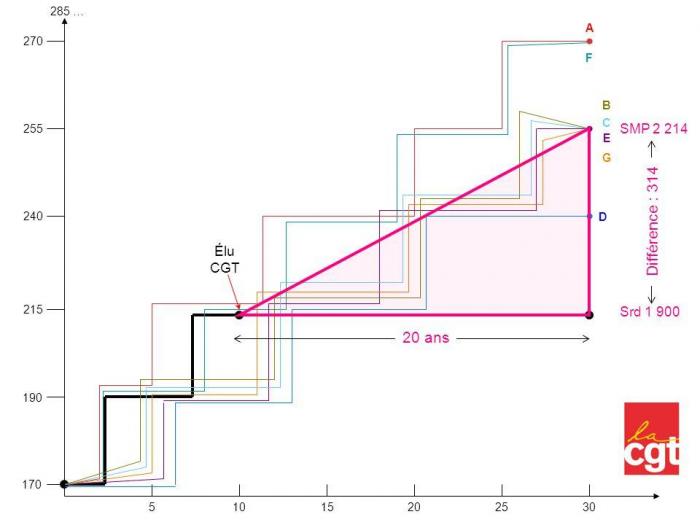 Difference ans smp elu cgt srd a 270 f b