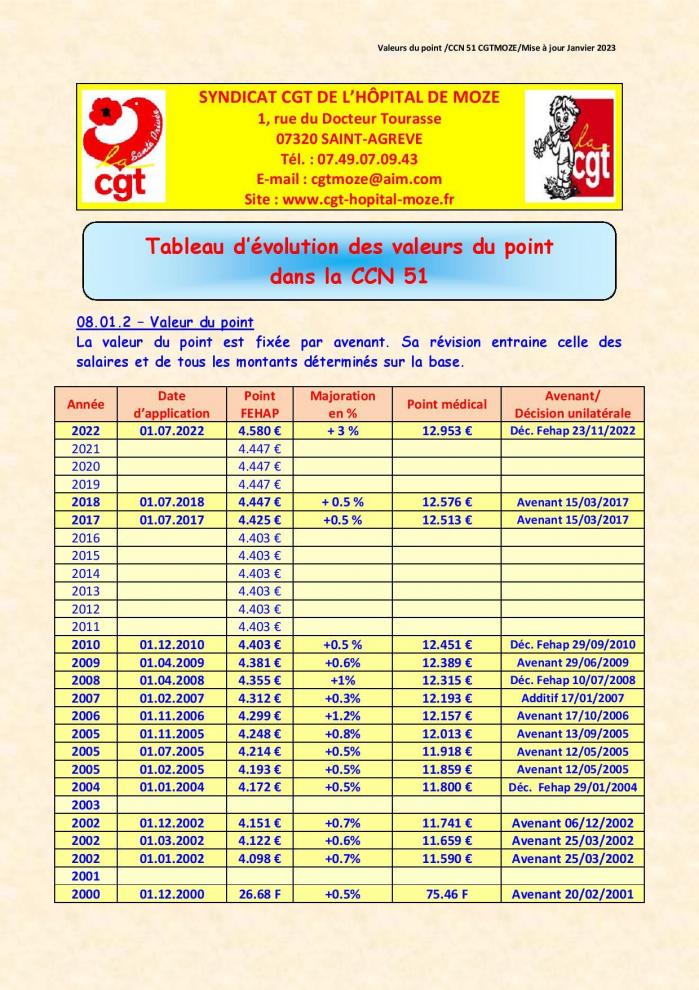 Valeur du point fehap 1